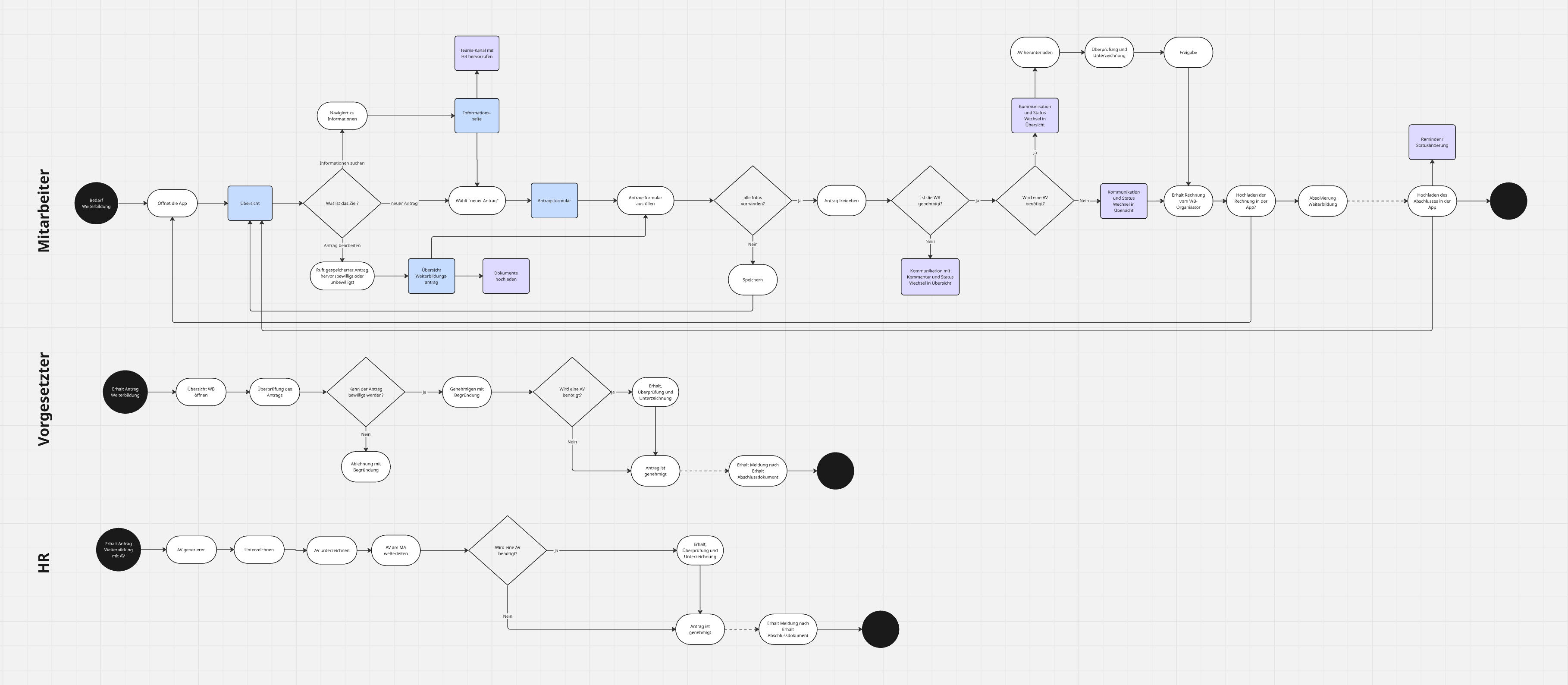 User flow derived from the target process