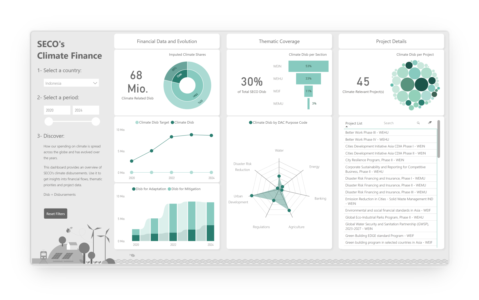 100 Billion USD for Climate dashboard screenshot