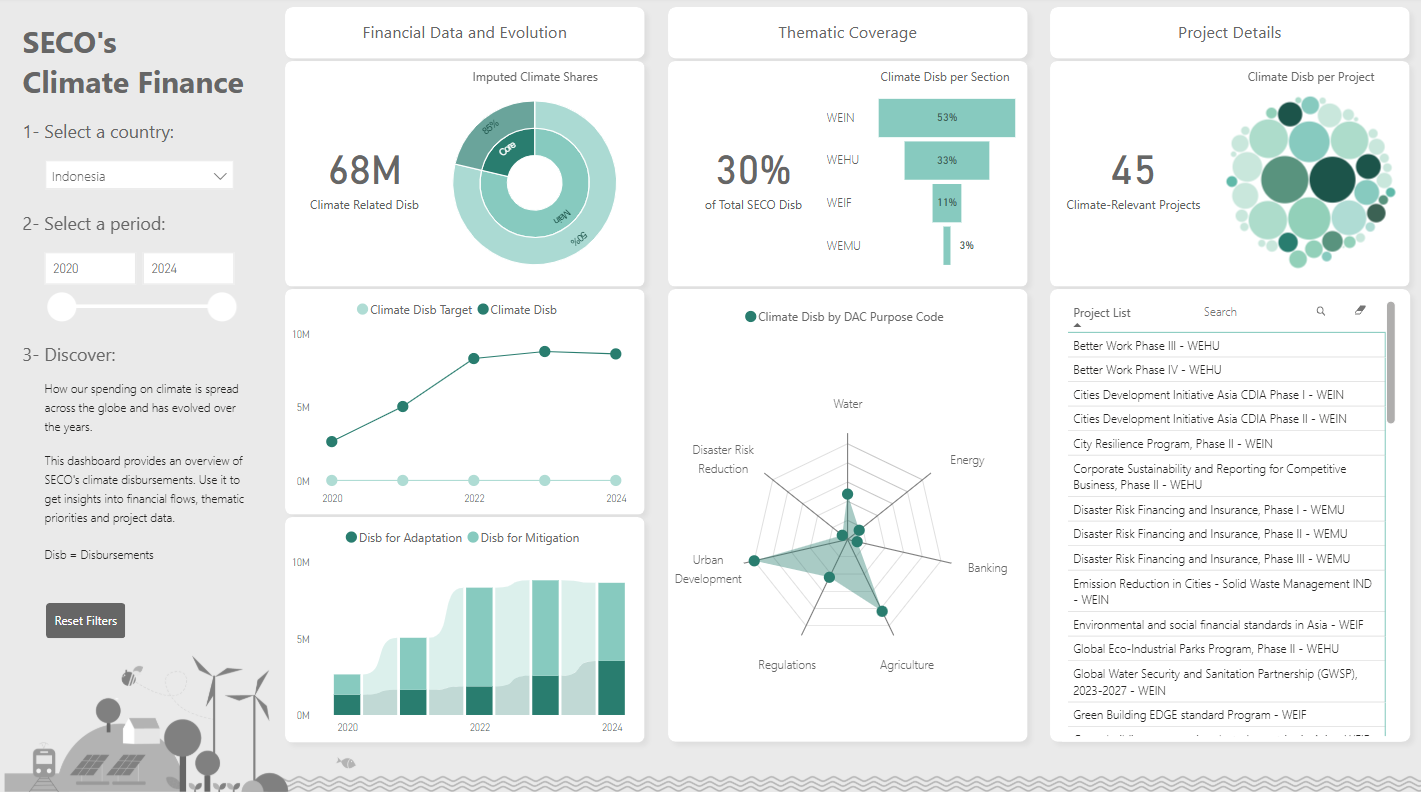 Climate dashboard design with hotspots