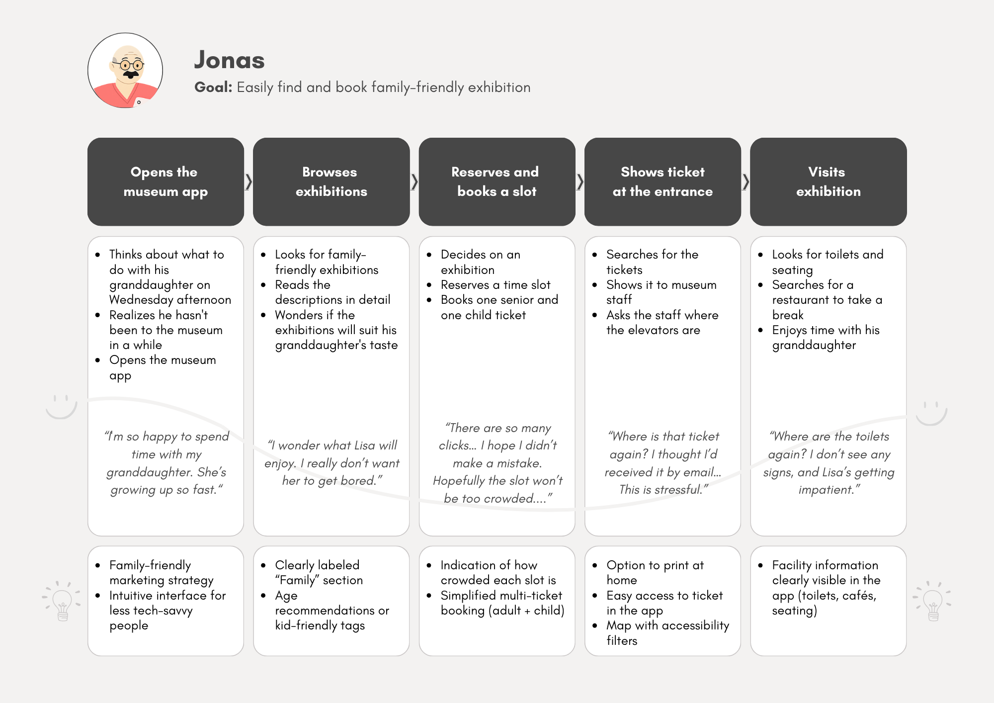 User journey map 2