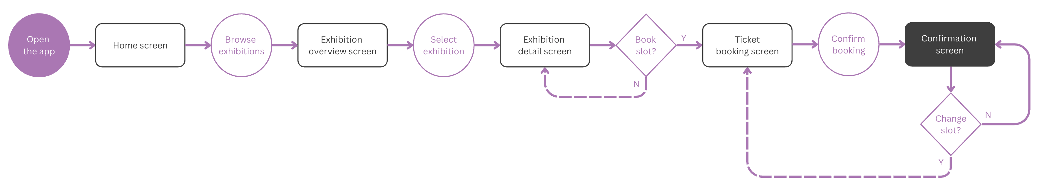 Flow chart