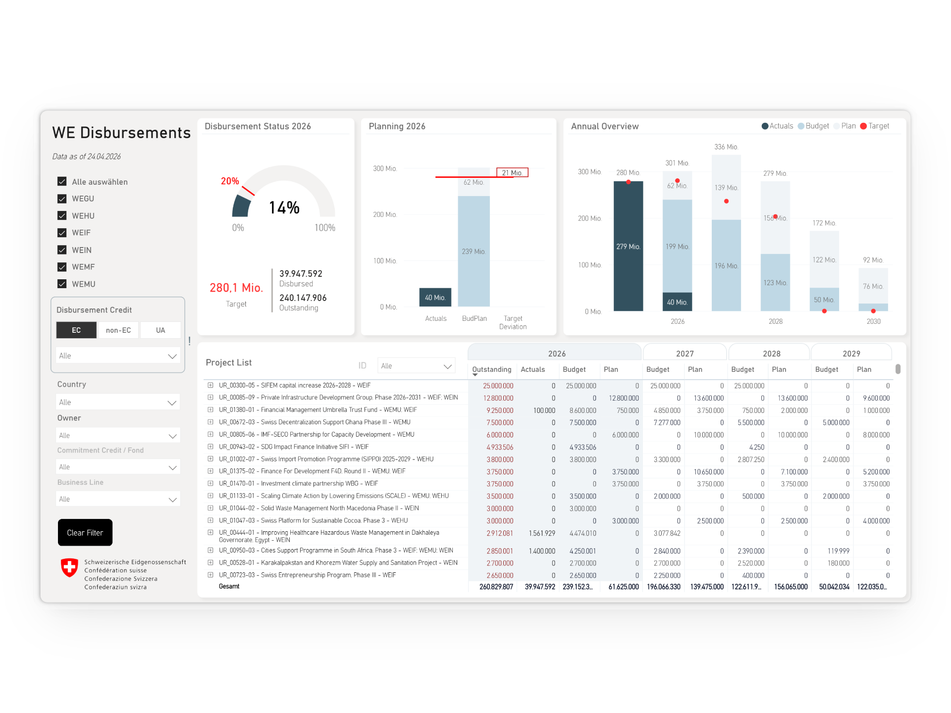 Yellow is the new Green dashboard screenshot