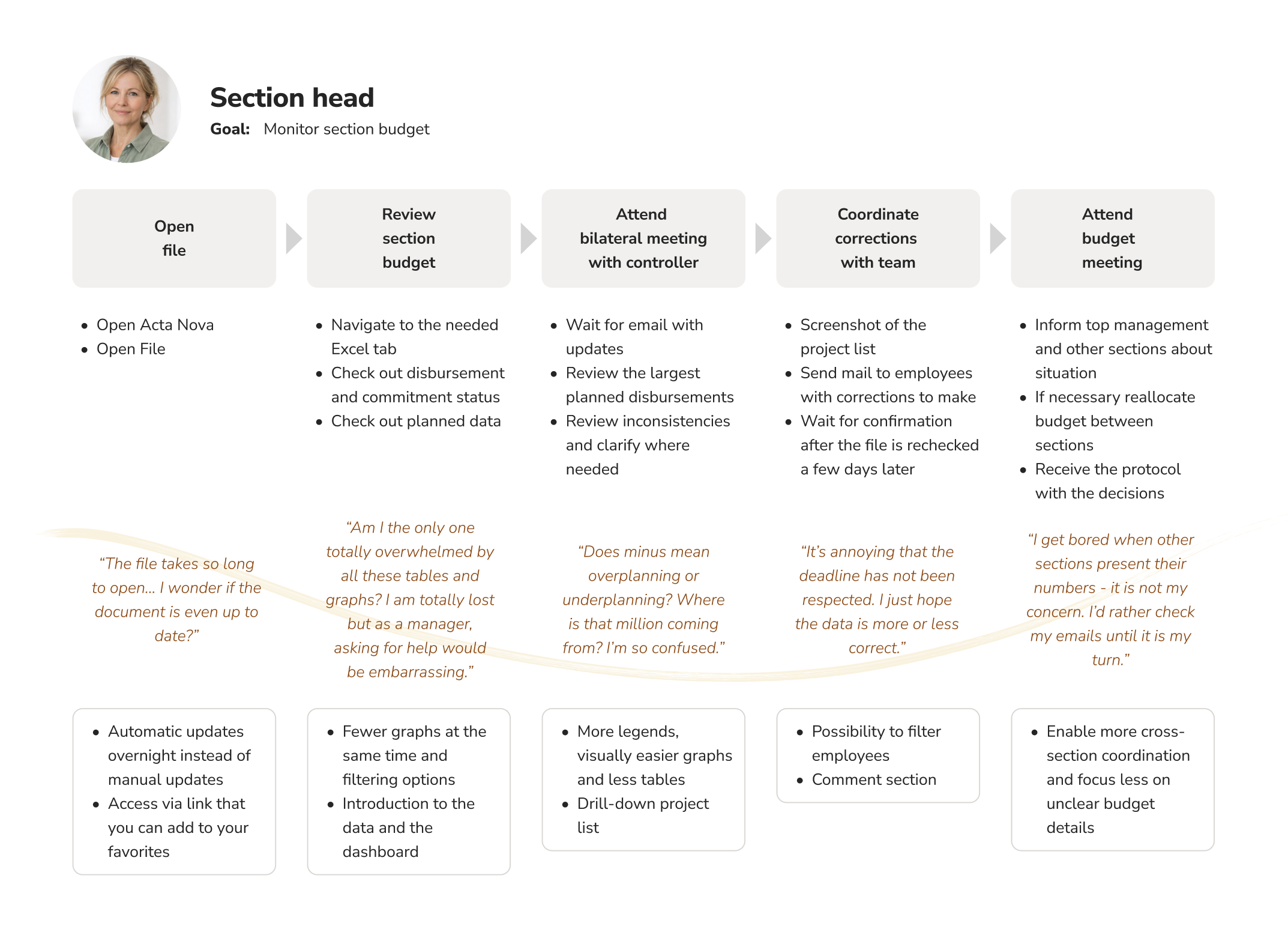 User journey map