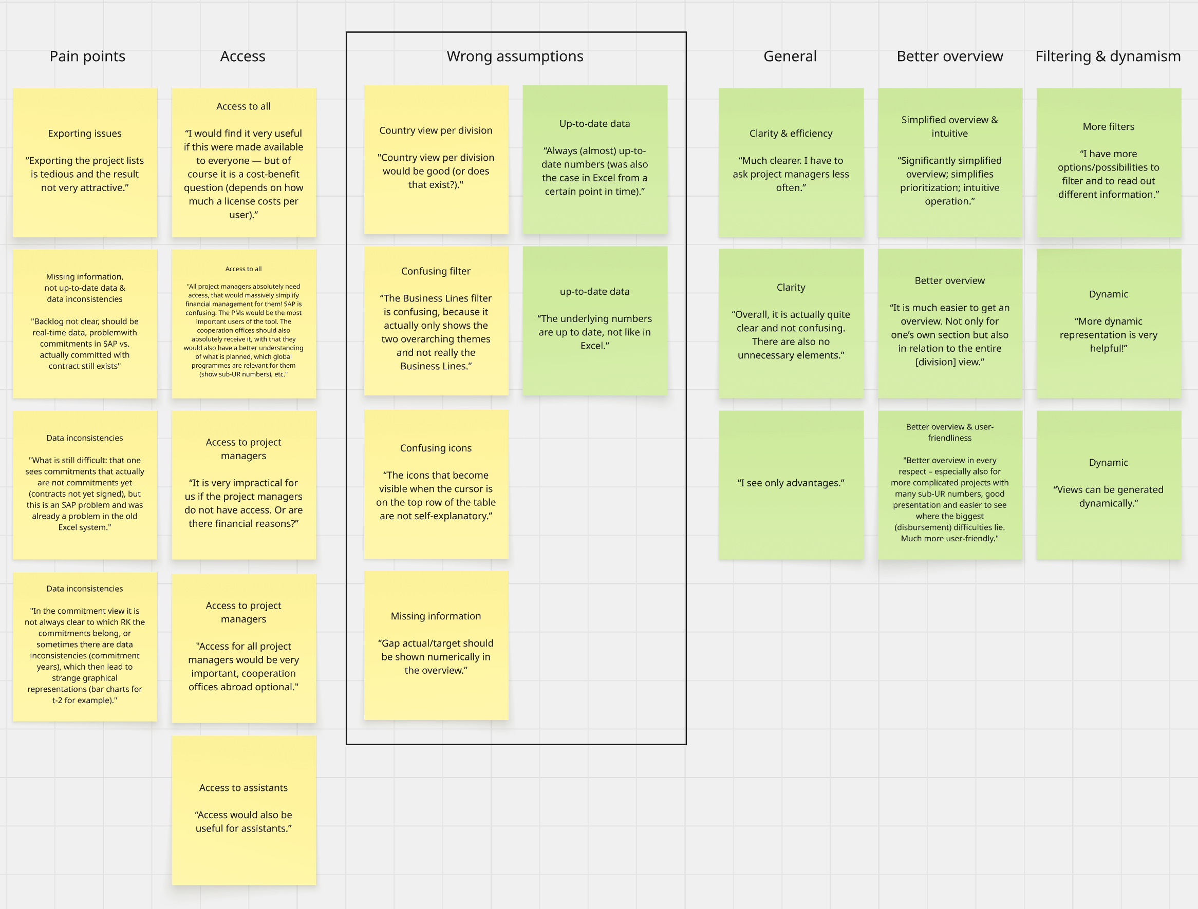 Affinity map with qualitative feedback